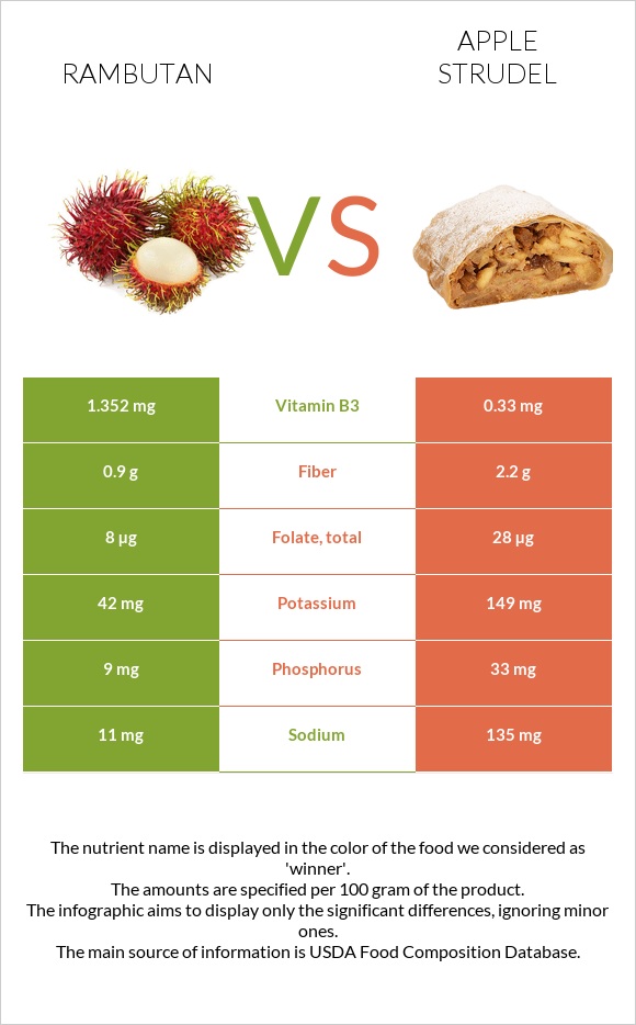 Rambutan vs Apple strudel infographic