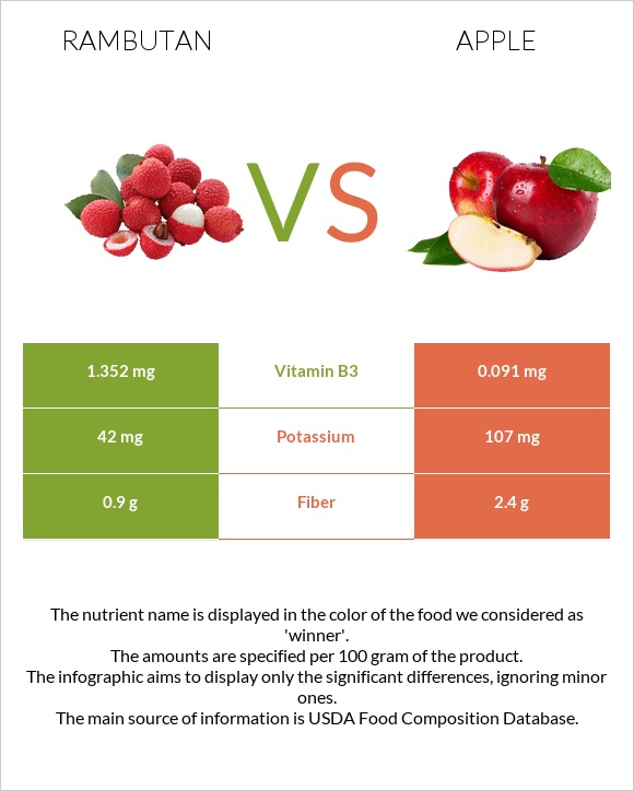 Rambutan vs Apple infographic