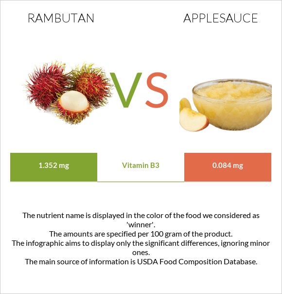 Rambutan vs Applesauce infographic