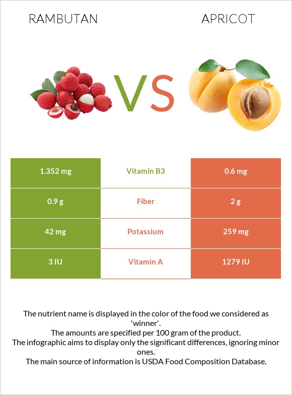 Rambutan vs Apricot infographic