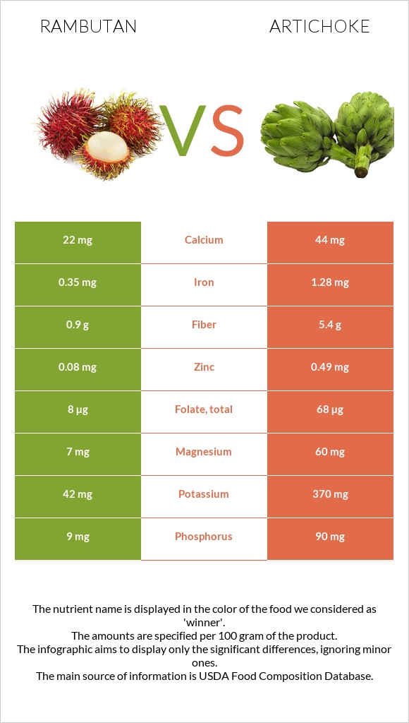 Rambutan vs Artichoke infographic