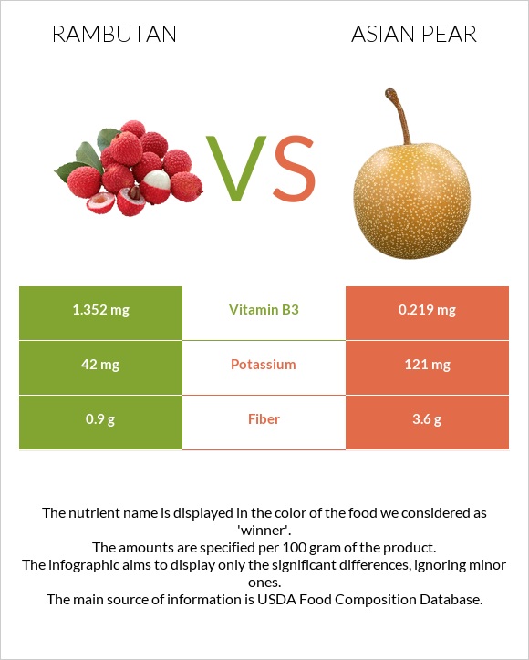 Rambutan vs Asian pear infographic