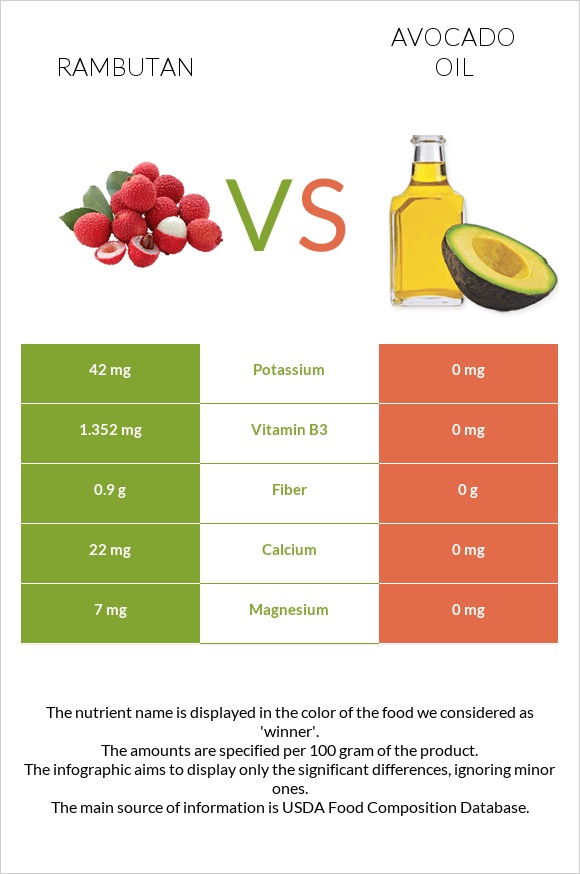 Rambutan vs Avocado oil infographic