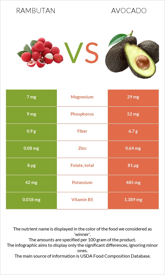 Rambutan vs Avocado infographic