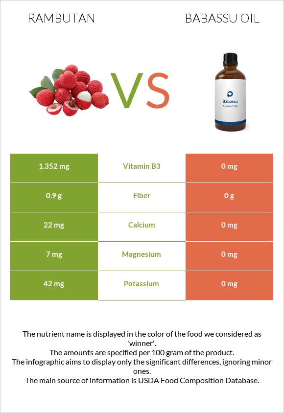 Rambutan vs Babassu oil infographic