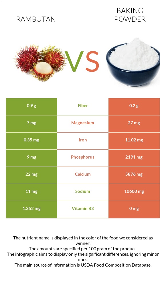 Rambutan vs Փխրեցուցիչ infographic