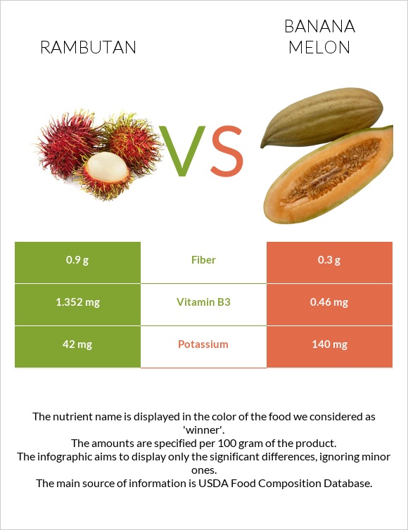 Rambutan vs Բանանային սեխ infographic