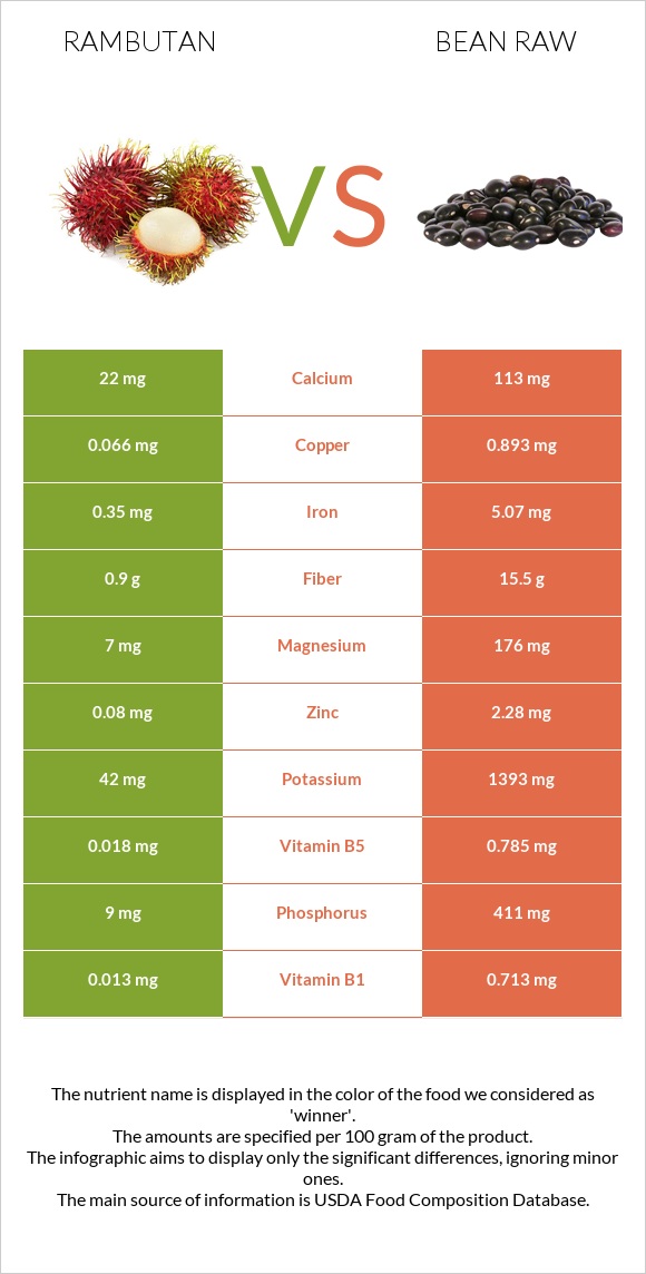 Rambutan vs Bean raw infographic