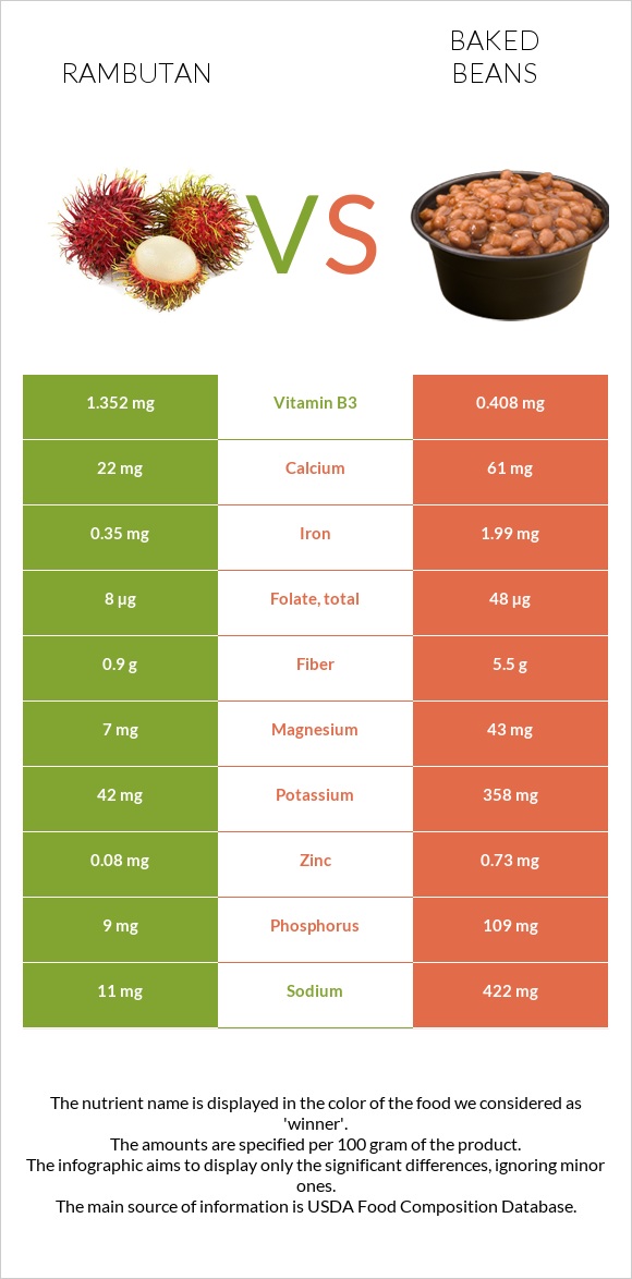 Rambutan vs Baked beans infographic