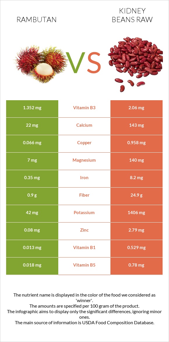 Rambutan vs Kidney beans raw infographic