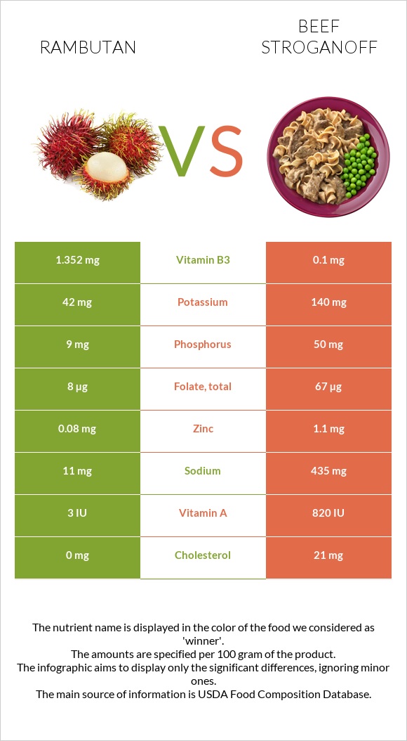 Rambutan vs Beef Stroganoff infographic