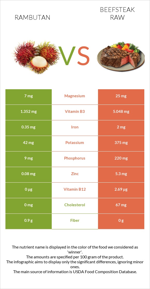 Rambutan vs Beefsteak raw infographic