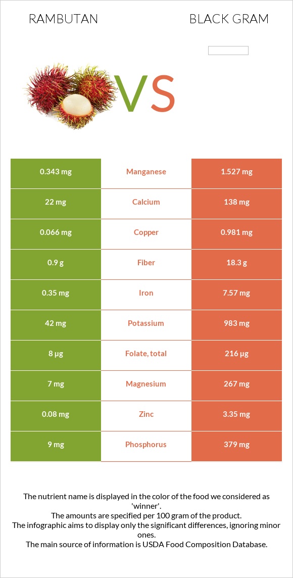 Rambutan vs Black gram infographic