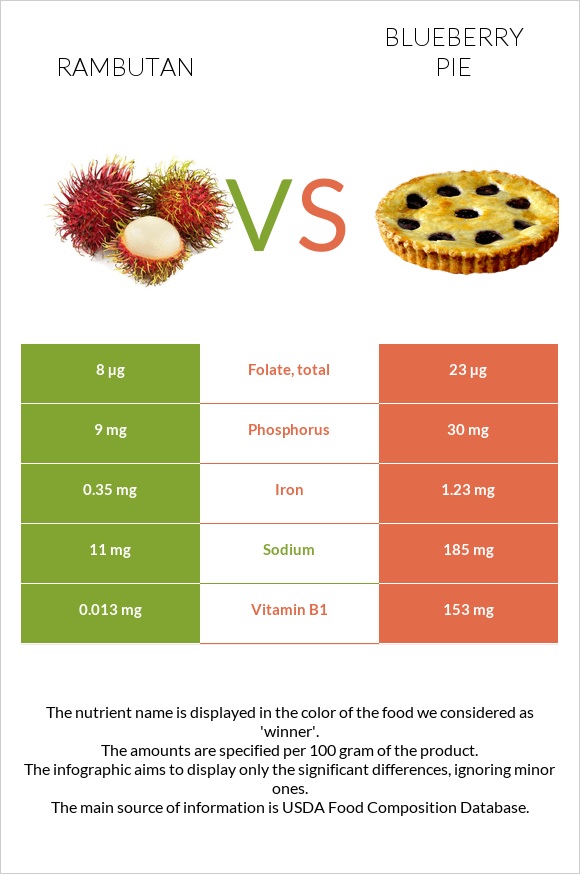 Rambutan vs Հապալասով կարկանդակ infographic