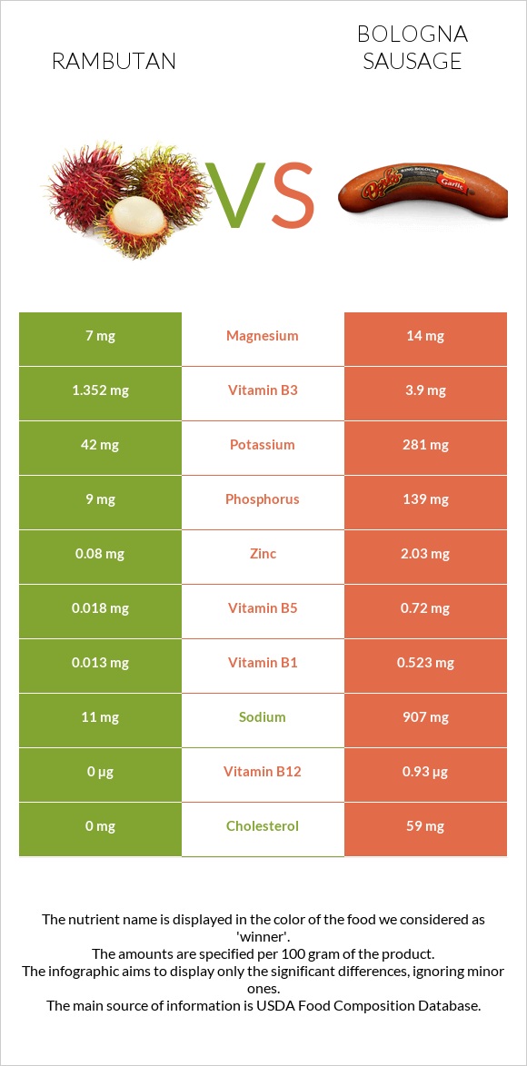 Rambutan vs Բոլոնիայի երշիկ infographic