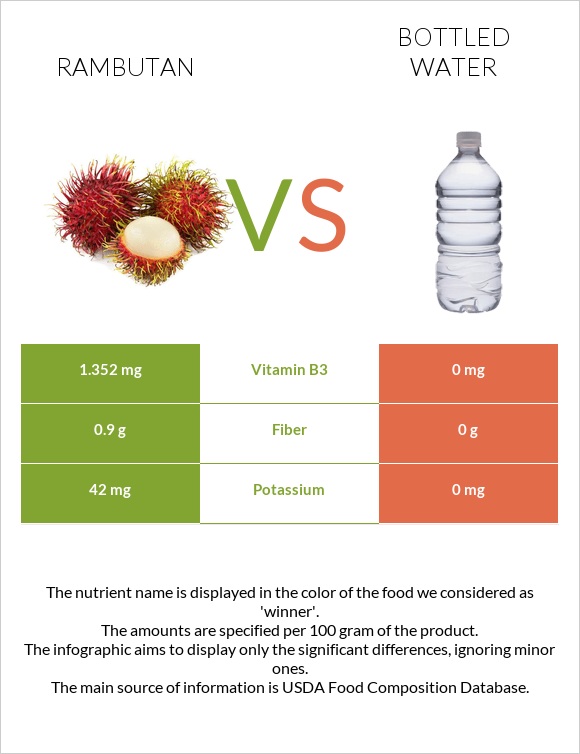 Rambutan vs Bottled water infographic