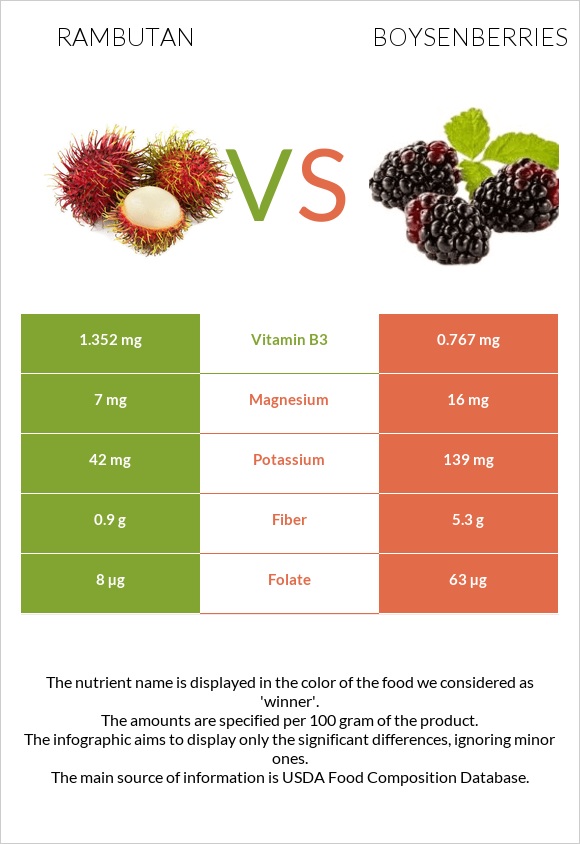 Rambutan vs Boysenberries infographic