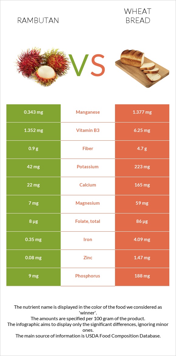 Rambutan vs Հաց infographic