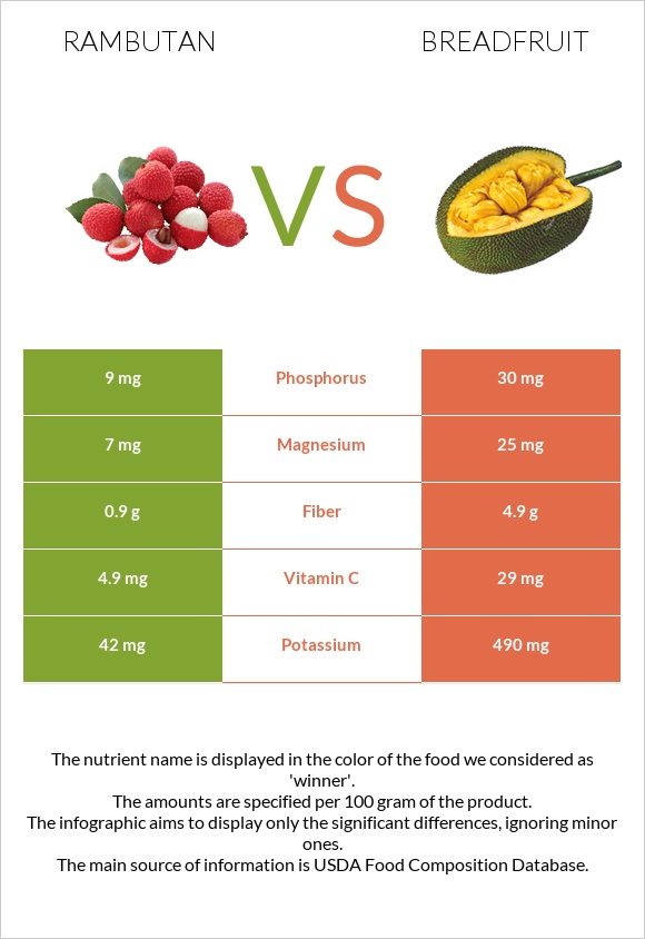 Rambutan vs Breadfruit infographic
