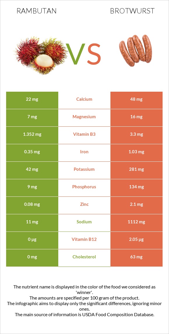 Rambutan vs Բրատվուրստ infographic