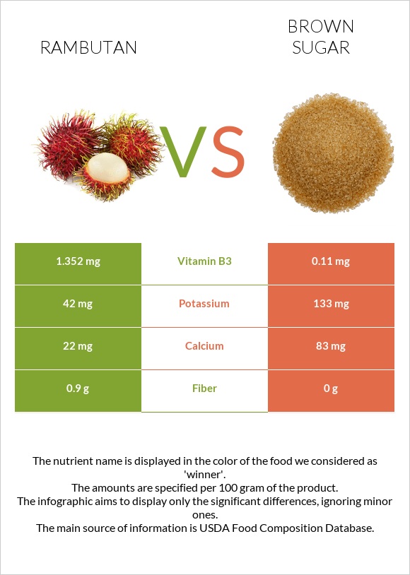 Rambutan vs Brown sugar infographic