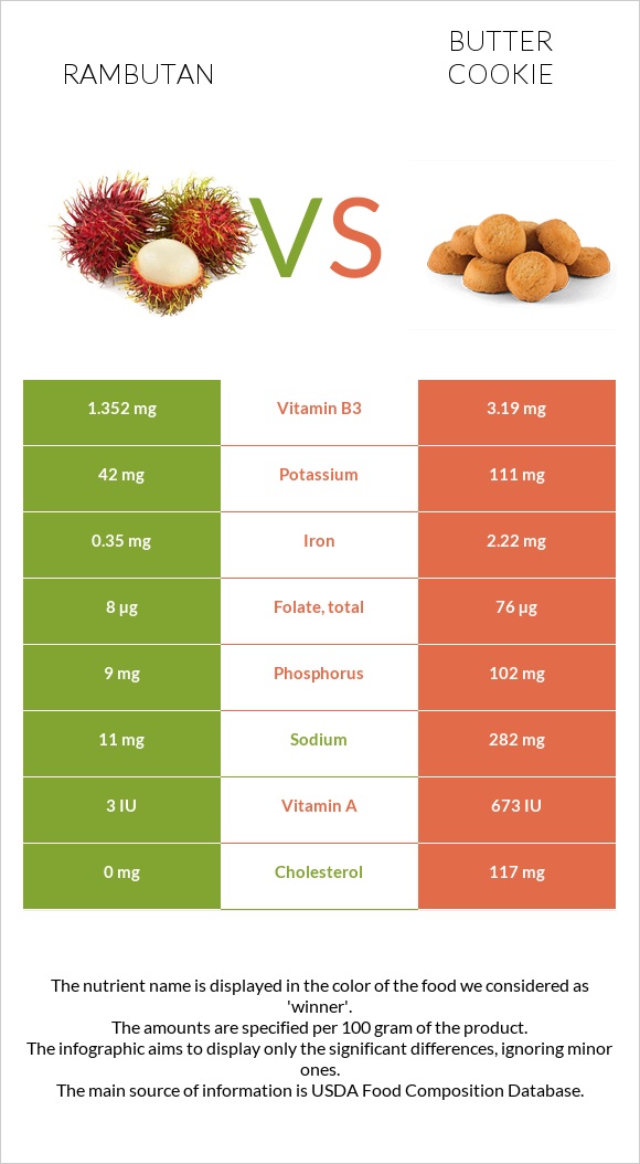 Rambutan vs Փխրուն թխվածքաբլիթ infographic