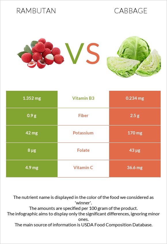 Rambutan vs Cabbage infographic