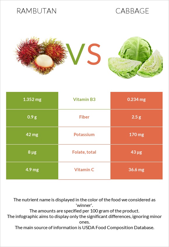 Rambutan vs Cabbage infographic