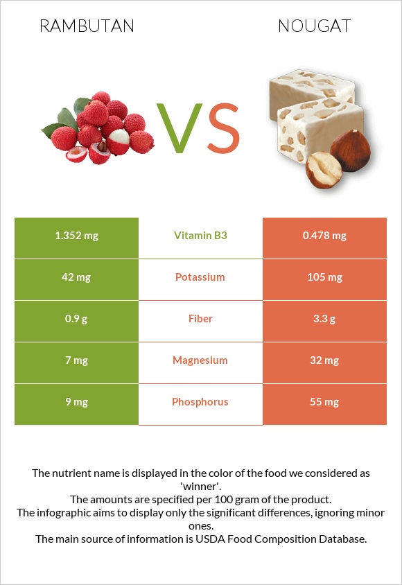 Rambutan vs Nougat infographic