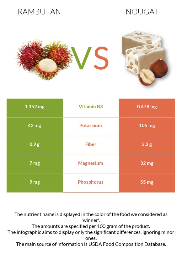 Rambutan vs Նուգա infographic