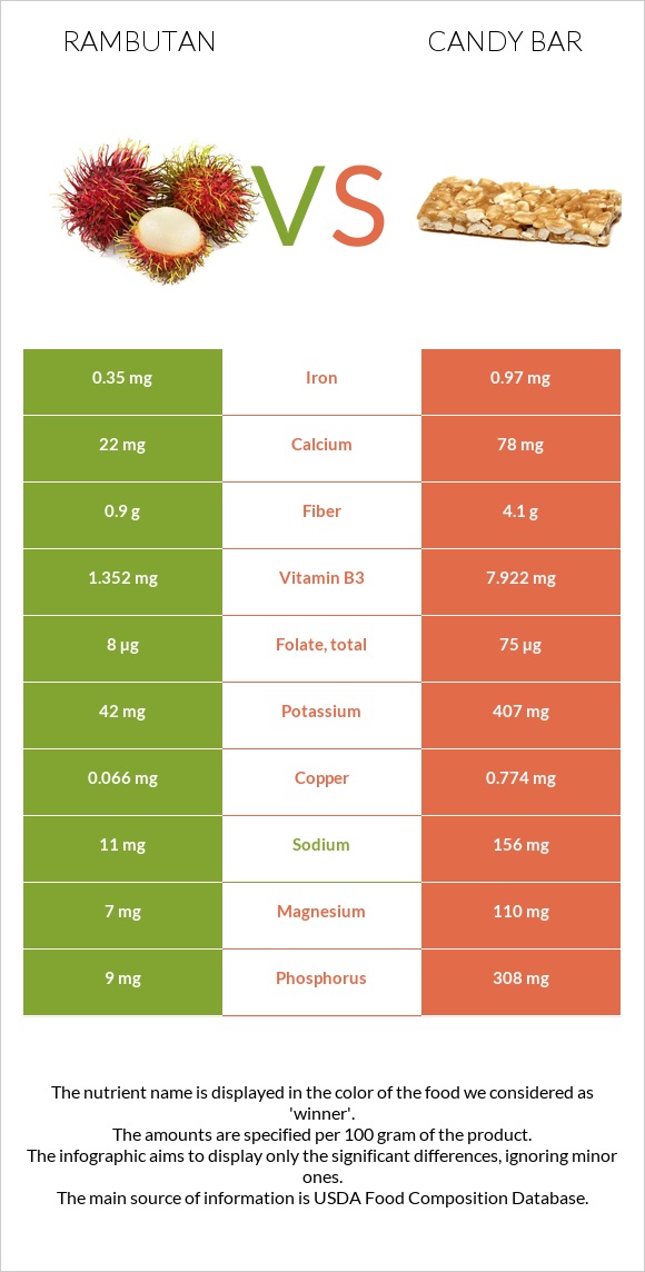 Rambutan vs Candy bar infographic