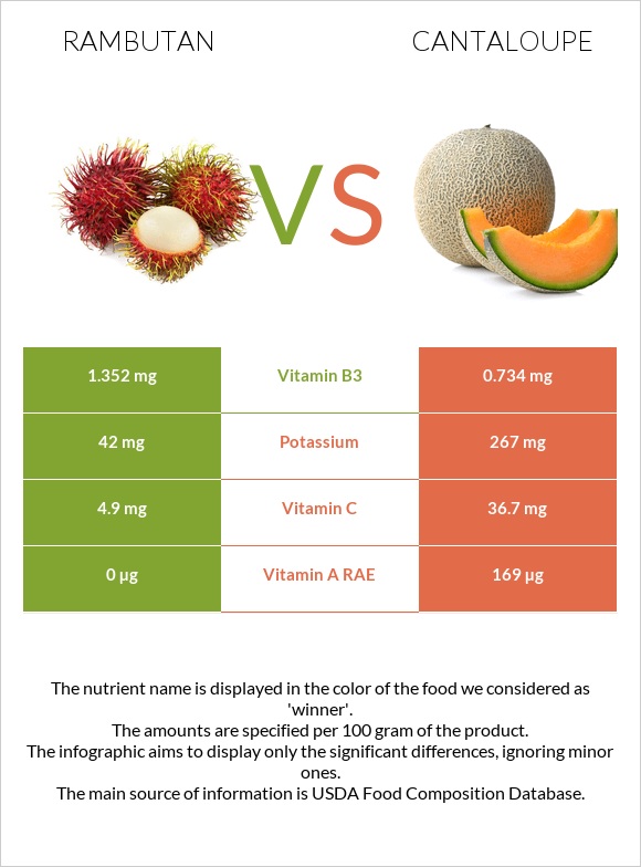 Rambutan vs Կանտալուպ infographic