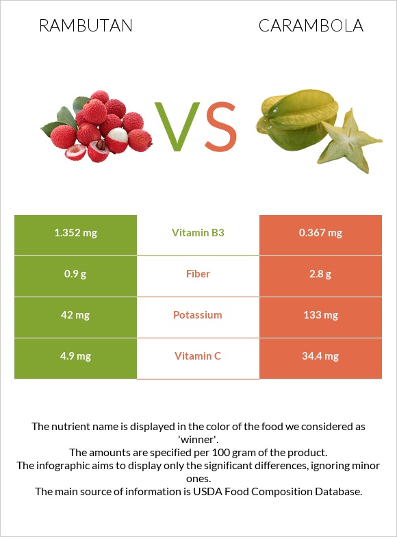 Rambutan vs Carambola infographic