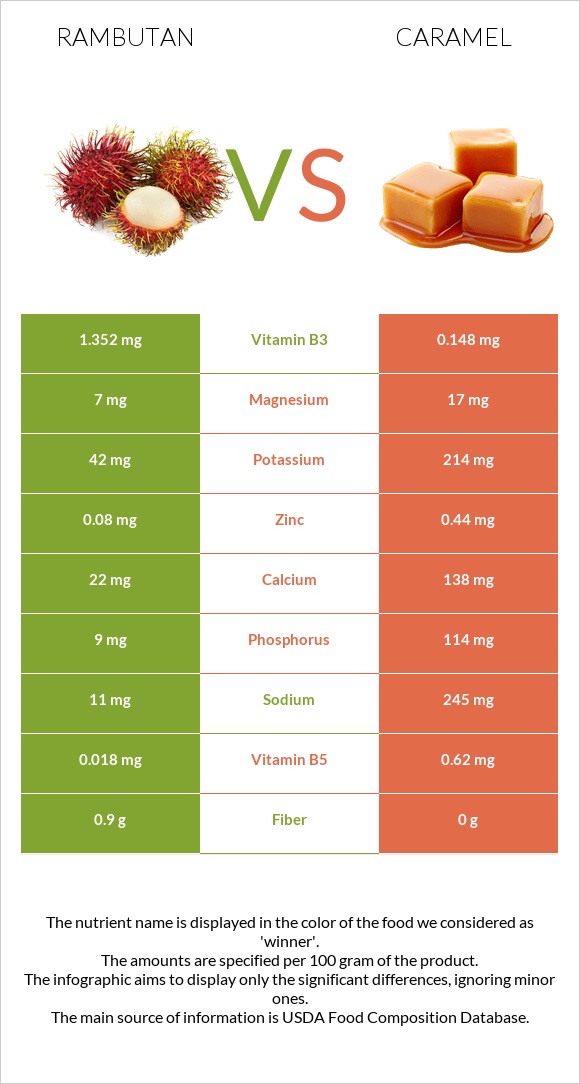 Rambutan vs Caramel infographic