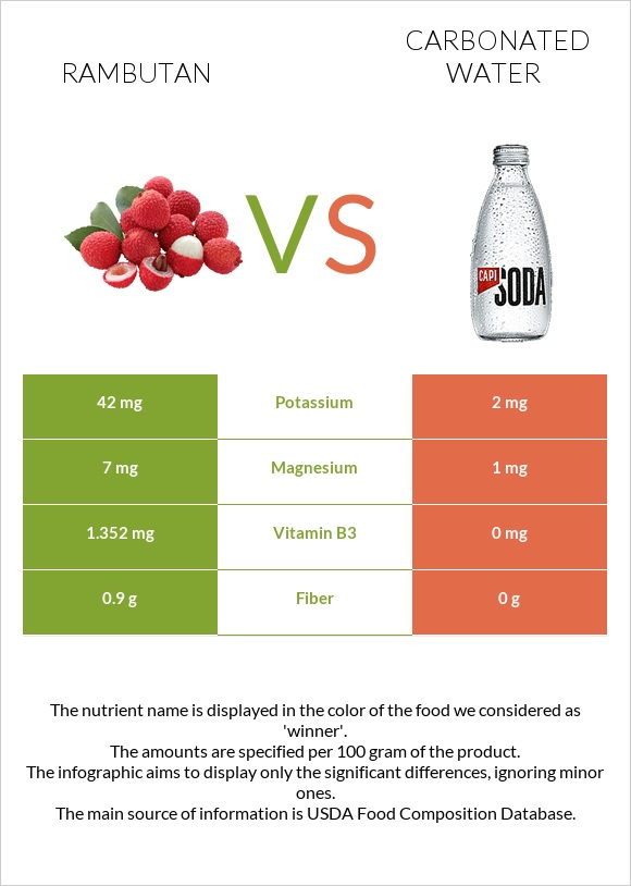 Rambutan vs Carbonated water infographic