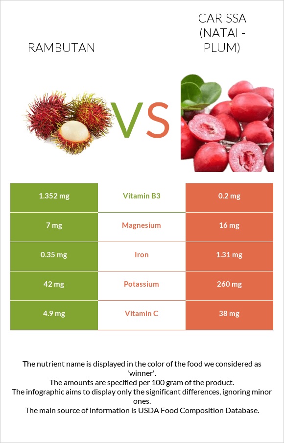 Rambutan vs Carissa (natal-plum) infographic