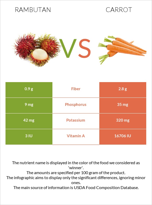 Rambutan vs Carrot infographic