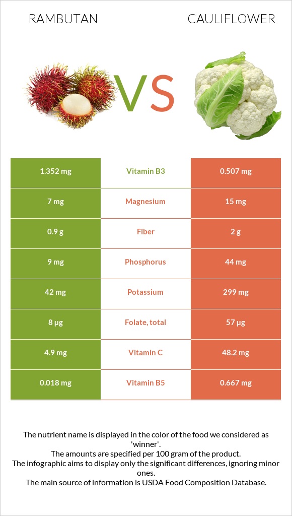 Rambutan vs Cauliflower infographic