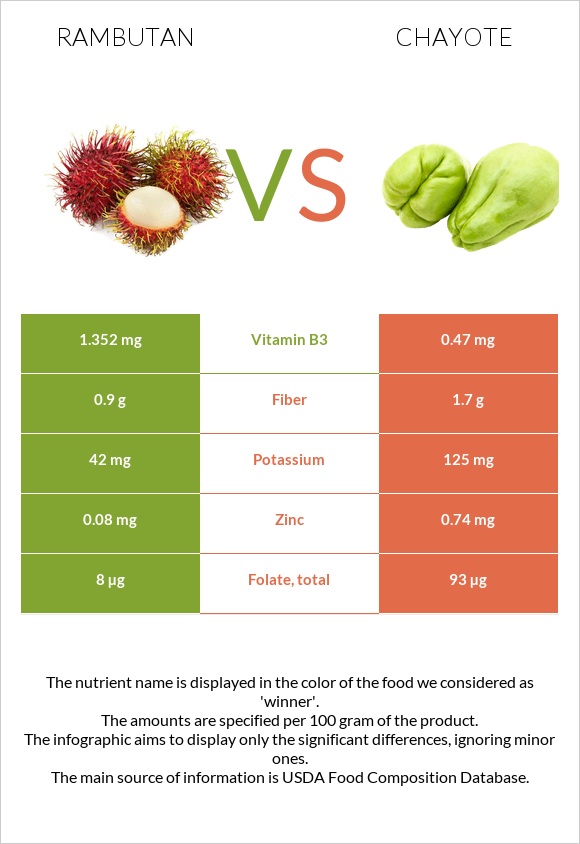 Rambutan vs Chayote infographic