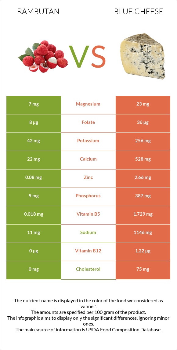 Rambutan vs Blue cheese infographic