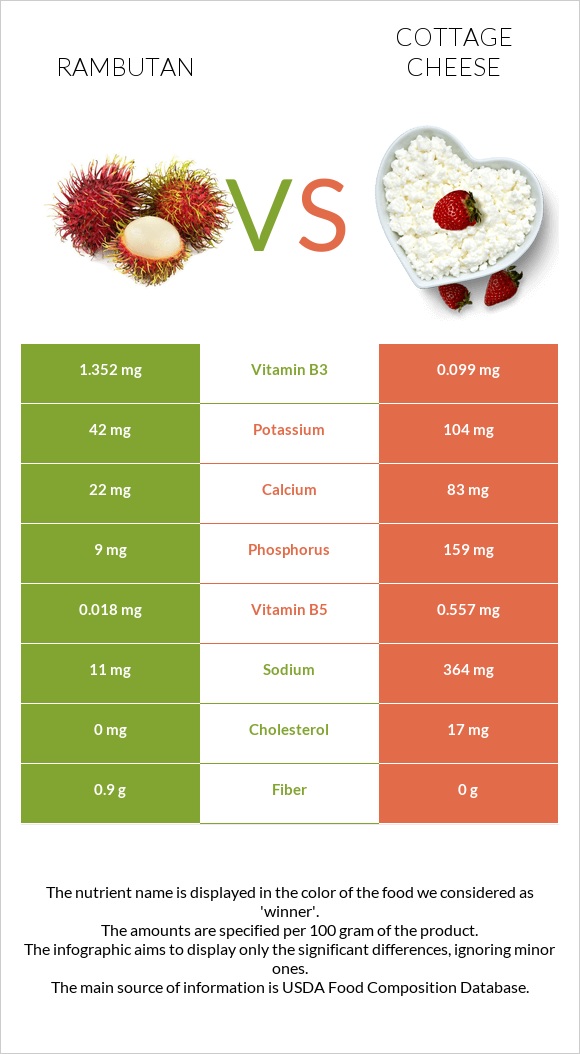 Rambutan vs Կաթնաշոռ infographic