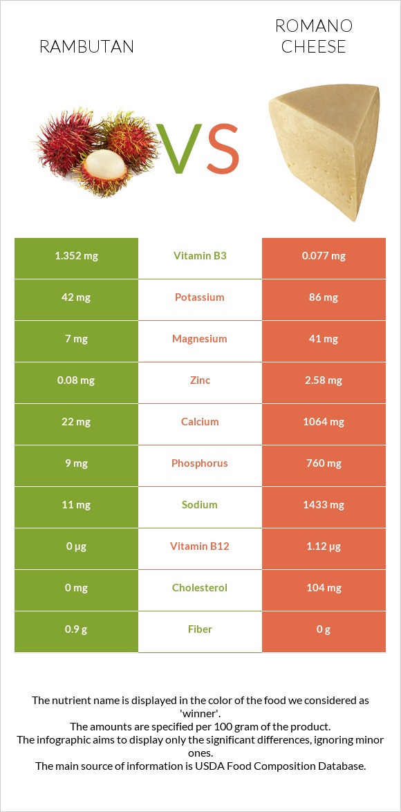 Rambutan vs Romano cheese infographic