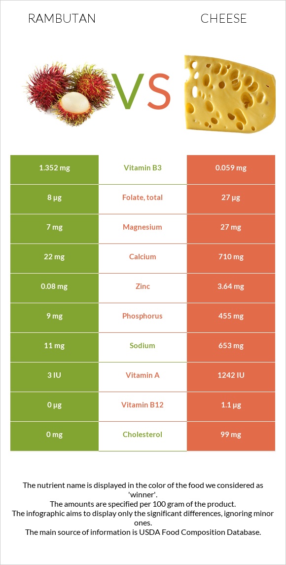 Rambutan vs Cheese infographic