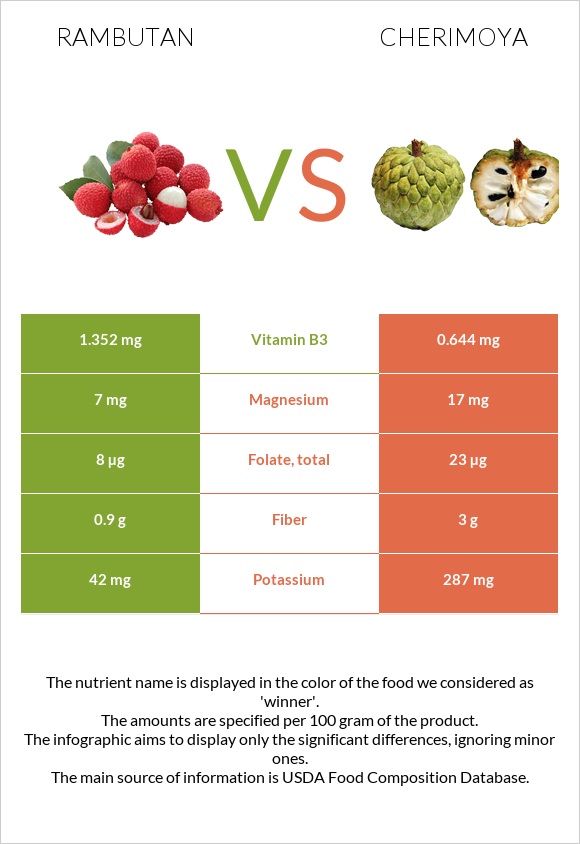 Rambutan vs Cherimoya infographic