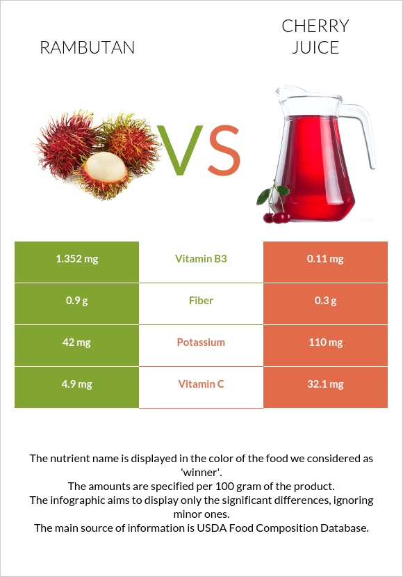 Rambutan vs Cherry juice infographic