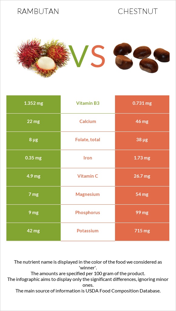 Rambutan vs Շագանակ infographic