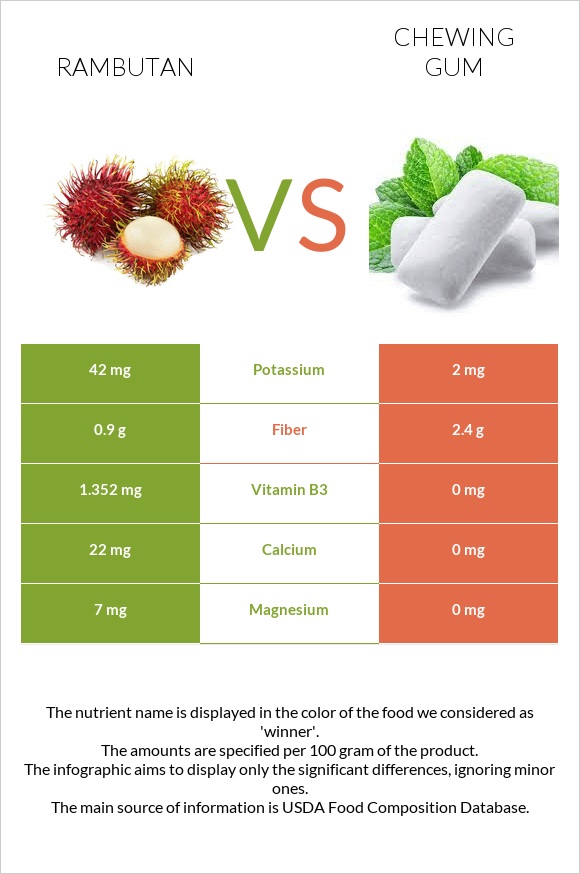 Rambutan vs Մաստակ infographic