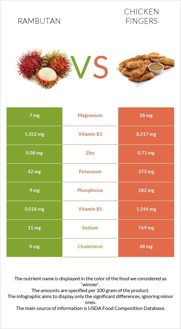 Rambutan vs Chicken fingers infographic