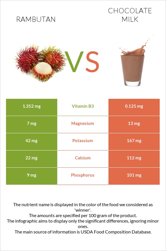 Rambutan vs Chocolate milk infographic