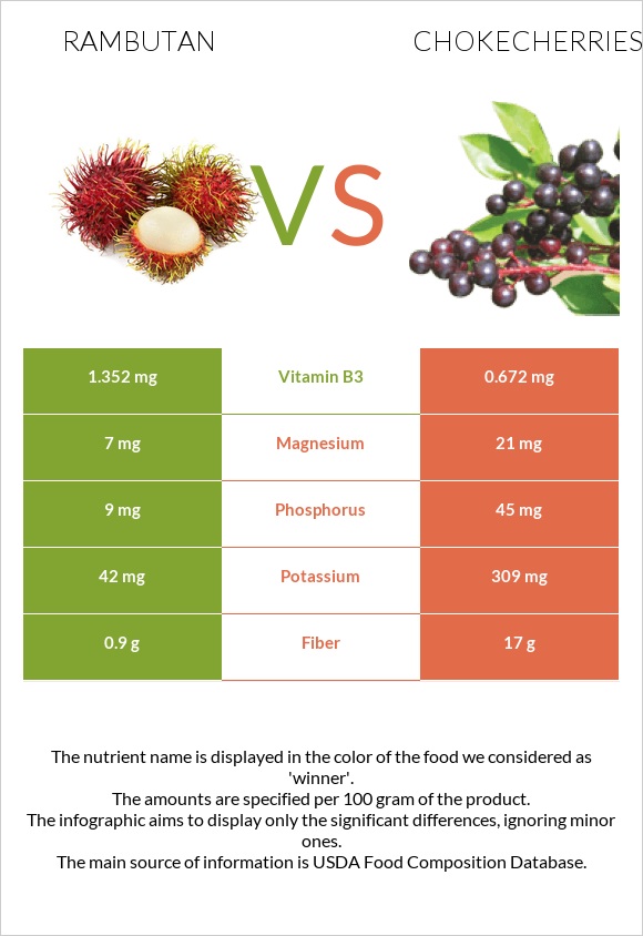 Rambutan vs Chokecherries infographic
